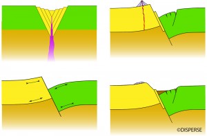 Fig. 1. Diagrammatic evolution of a rift landscape. Drawn by: G. King 